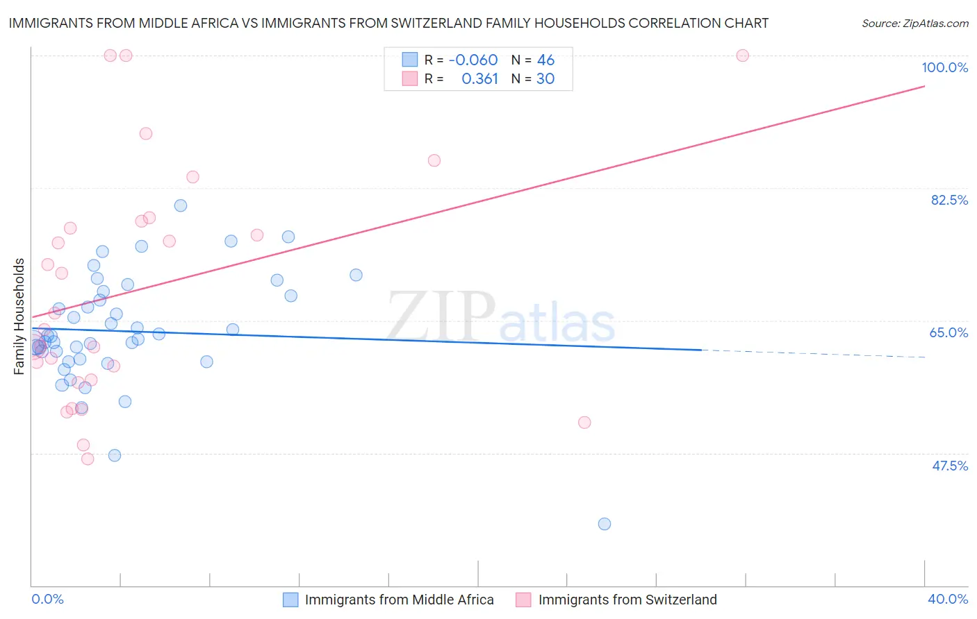 Immigrants from Middle Africa vs Immigrants from Switzerland Family Households
