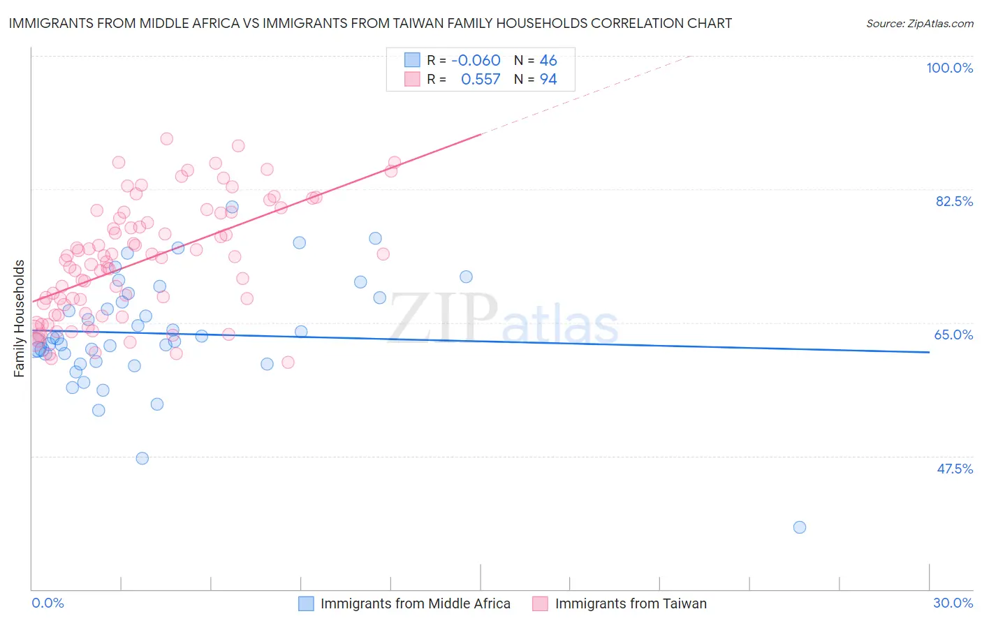 Immigrants from Middle Africa vs Immigrants from Taiwan Family Households