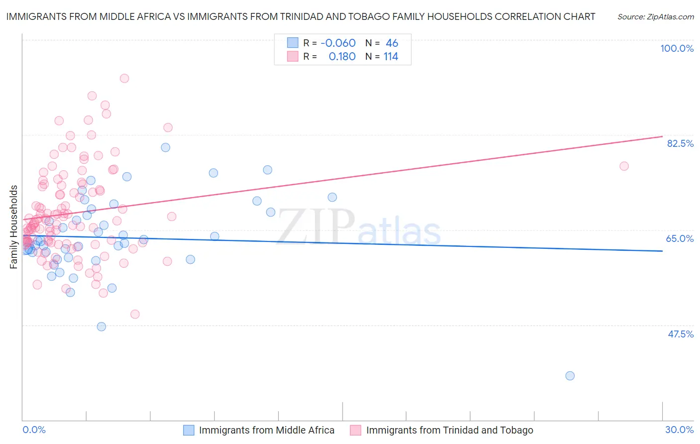 Immigrants from Middle Africa vs Immigrants from Trinidad and Tobago Family Households