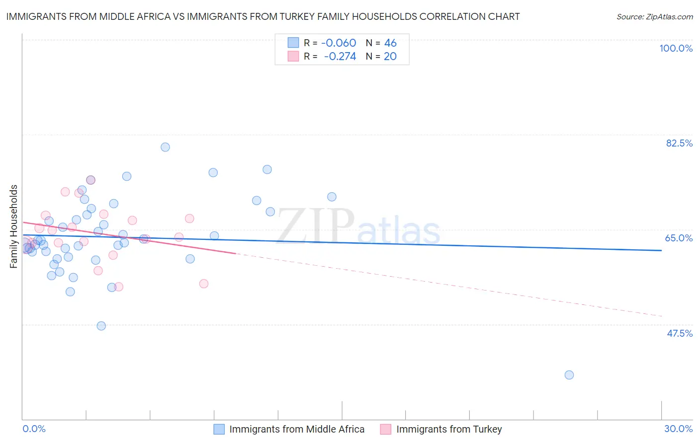 Immigrants from Middle Africa vs Immigrants from Turkey Family Households