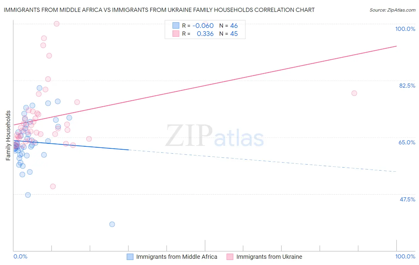 Immigrants from Middle Africa vs Immigrants from Ukraine Family Households