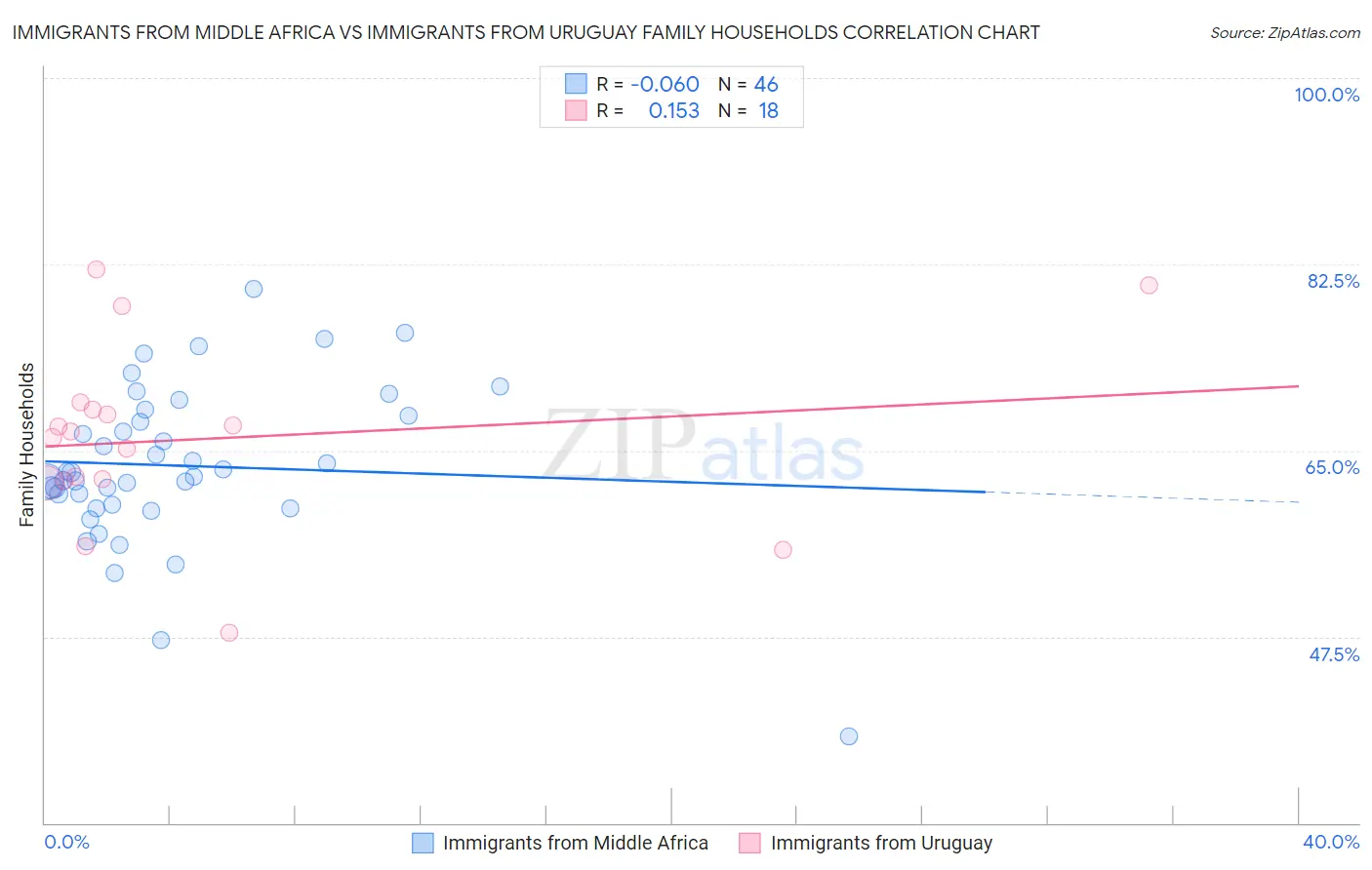 Immigrants from Middle Africa vs Immigrants from Uruguay Family Households