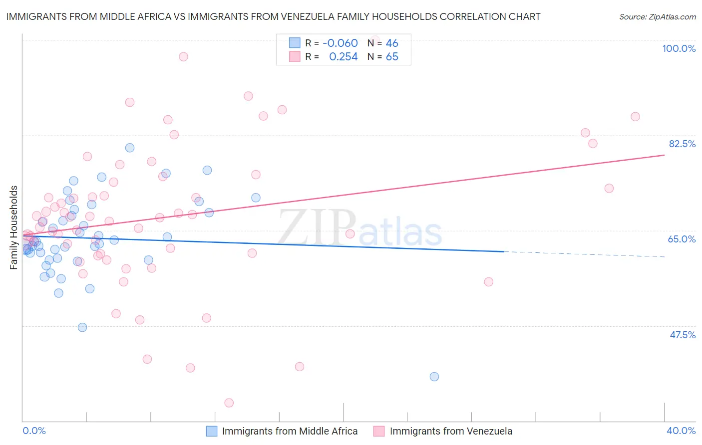 Immigrants from Middle Africa vs Immigrants from Venezuela Family Households