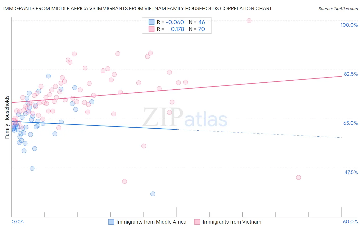 Immigrants from Middle Africa vs Immigrants from Vietnam Family Households