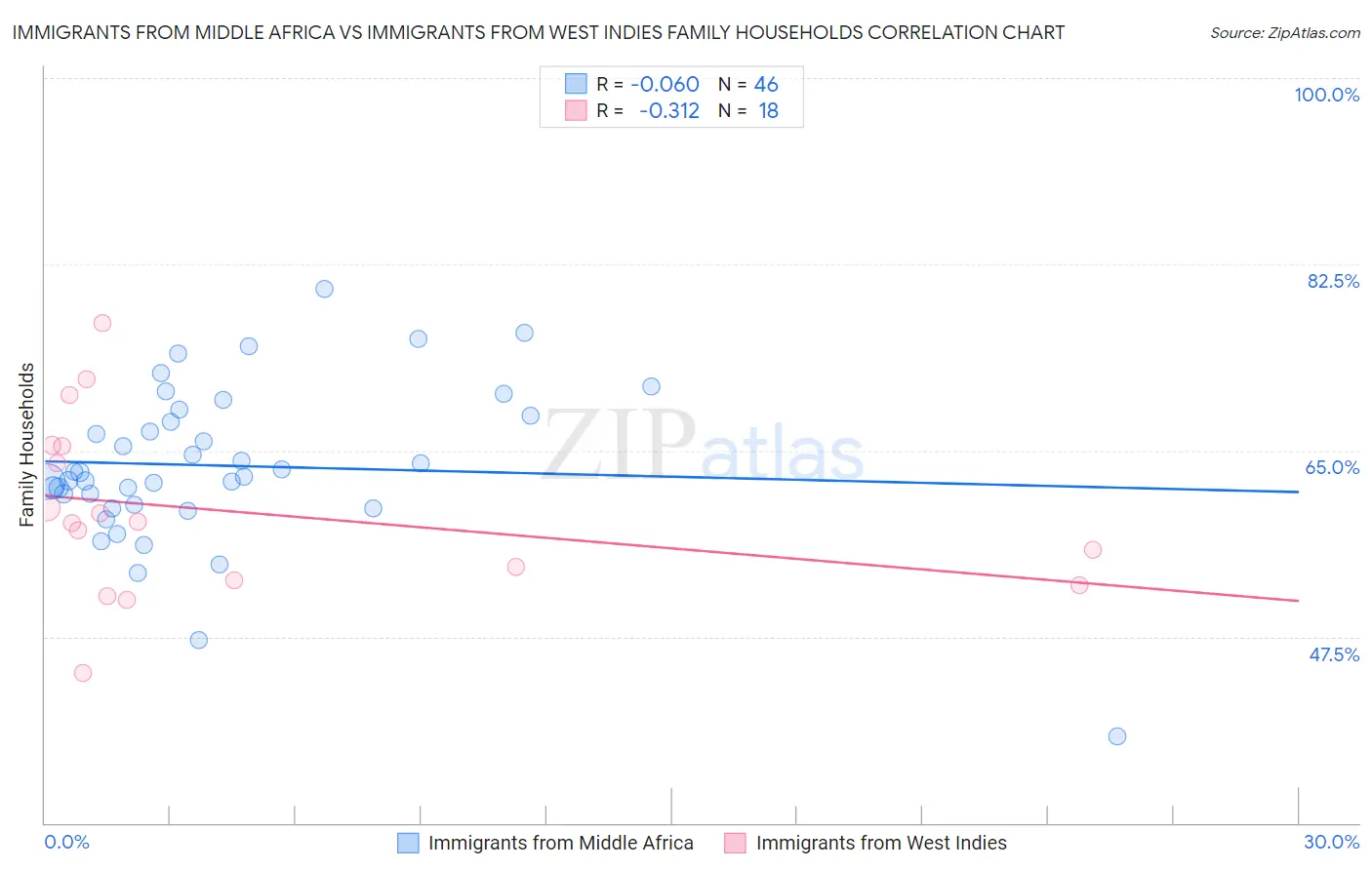 Immigrants from Middle Africa vs Immigrants from West Indies Family Households