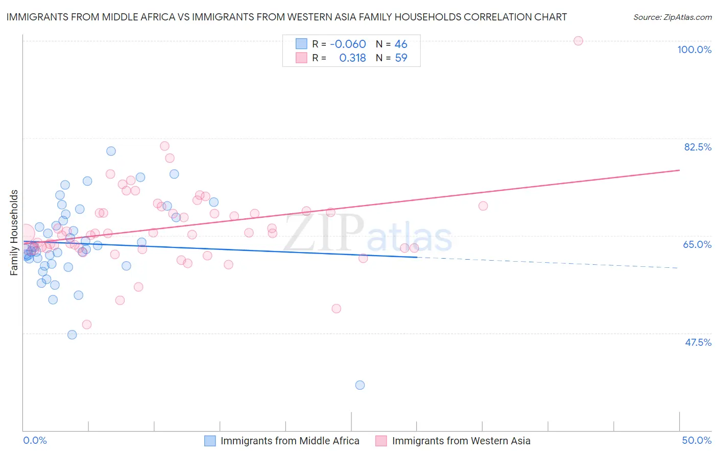 Immigrants from Middle Africa vs Immigrants from Western Asia Family Households
