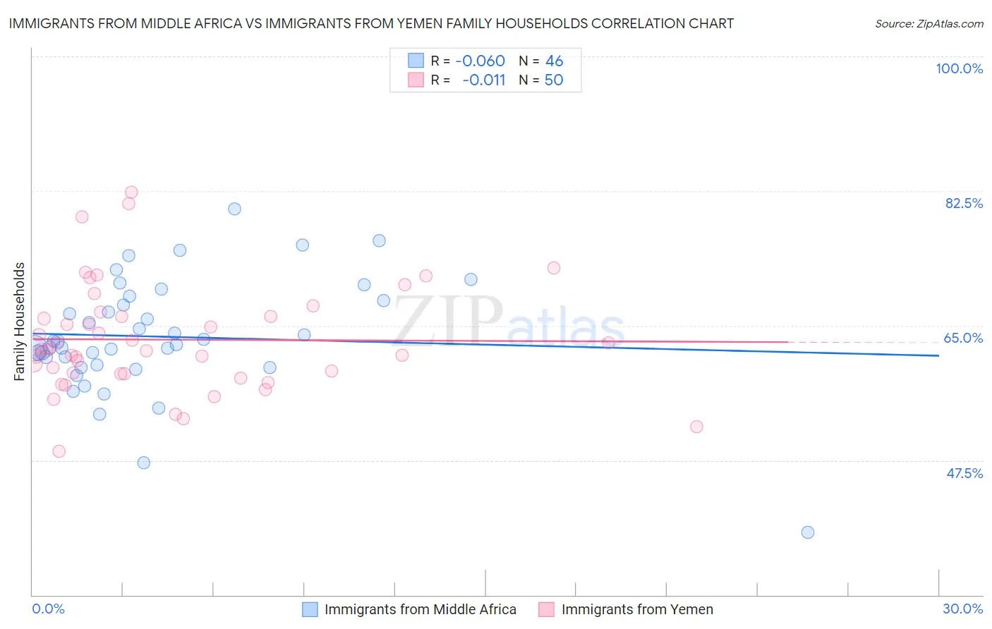 Immigrants from Middle Africa vs Immigrants from Yemen Family Households
