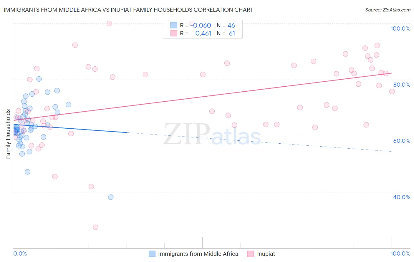 Immigrants from Middle Africa vs Inupiat Family Households