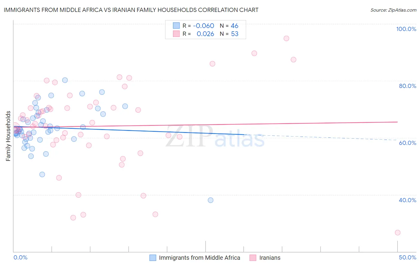 Immigrants from Middle Africa vs Iranian Family Households