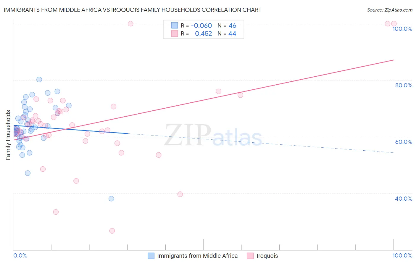 Immigrants from Middle Africa vs Iroquois Family Households