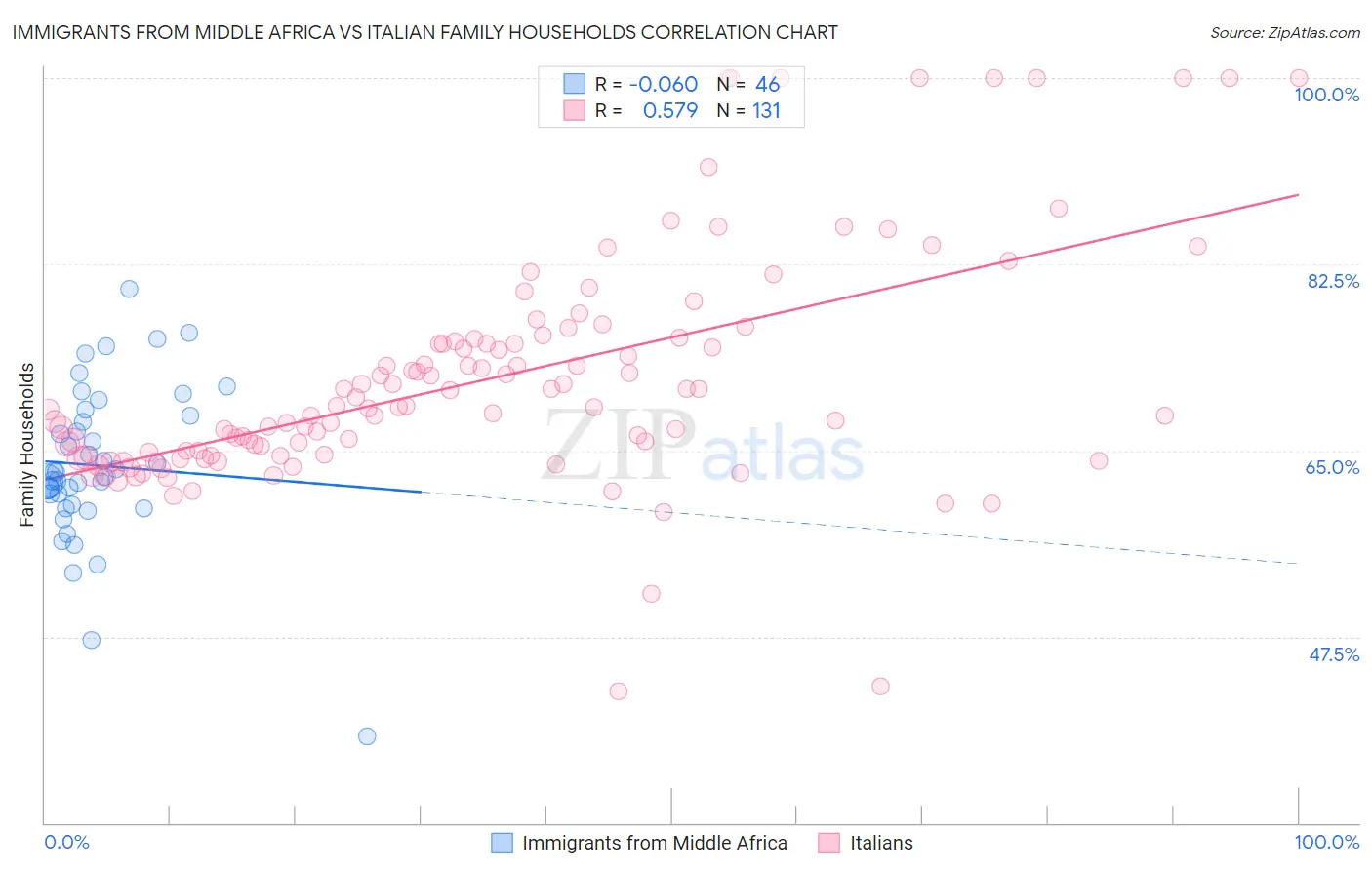 Immigrants from Middle Africa vs Italian Family Households