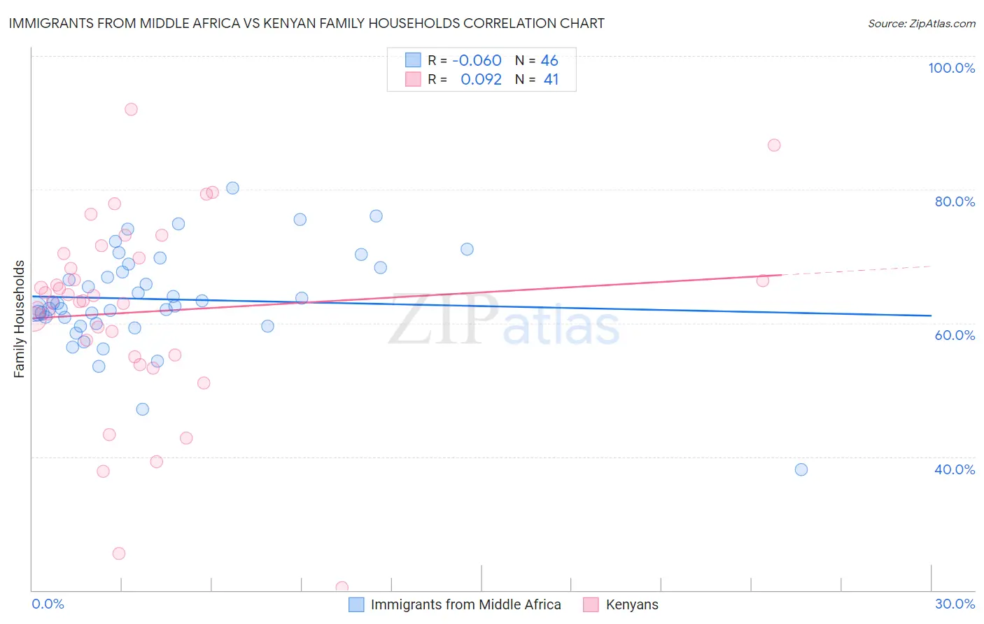 Immigrants from Middle Africa vs Kenyan Family Households