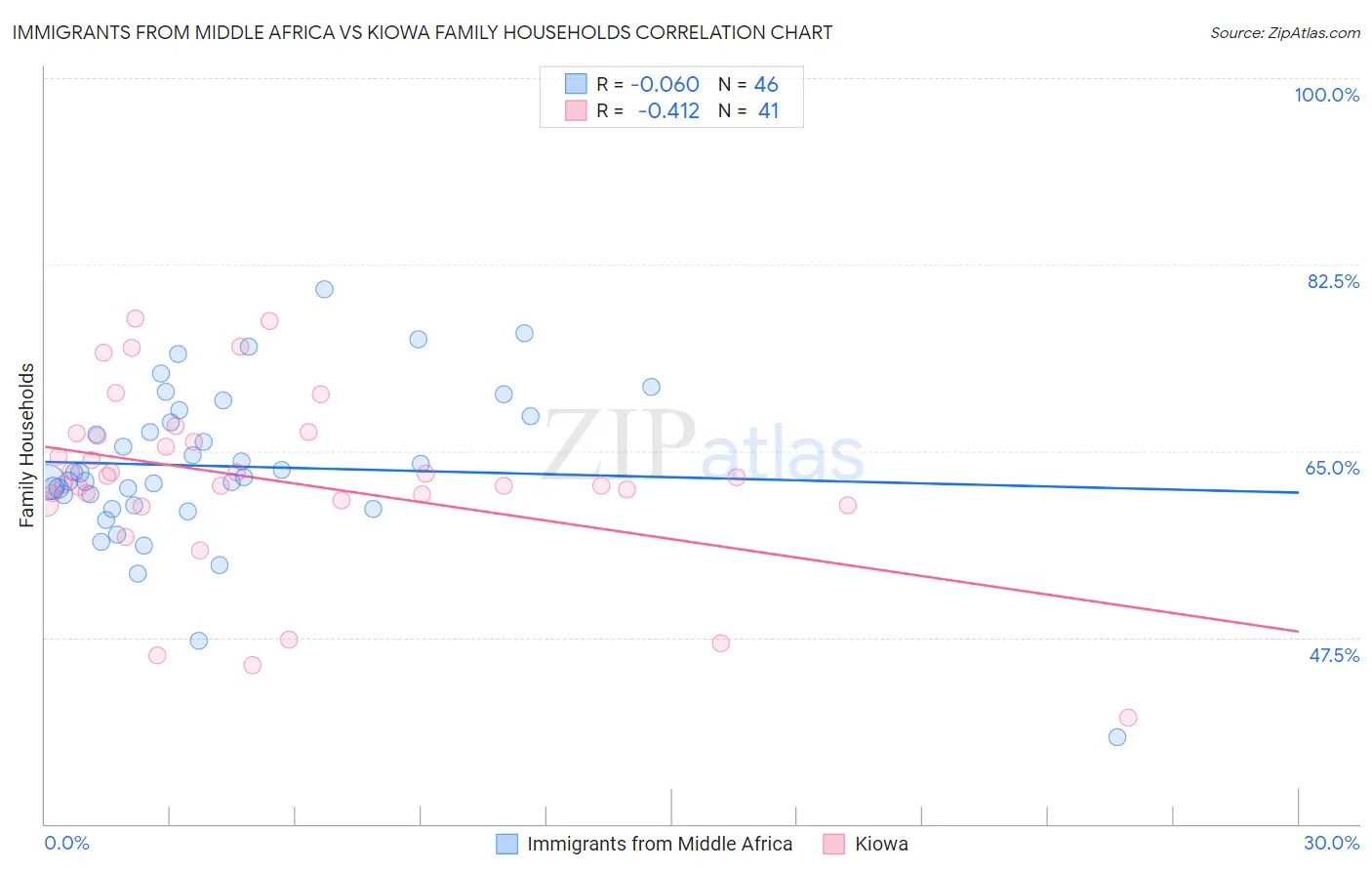 Immigrants from Middle Africa vs Kiowa Family Households