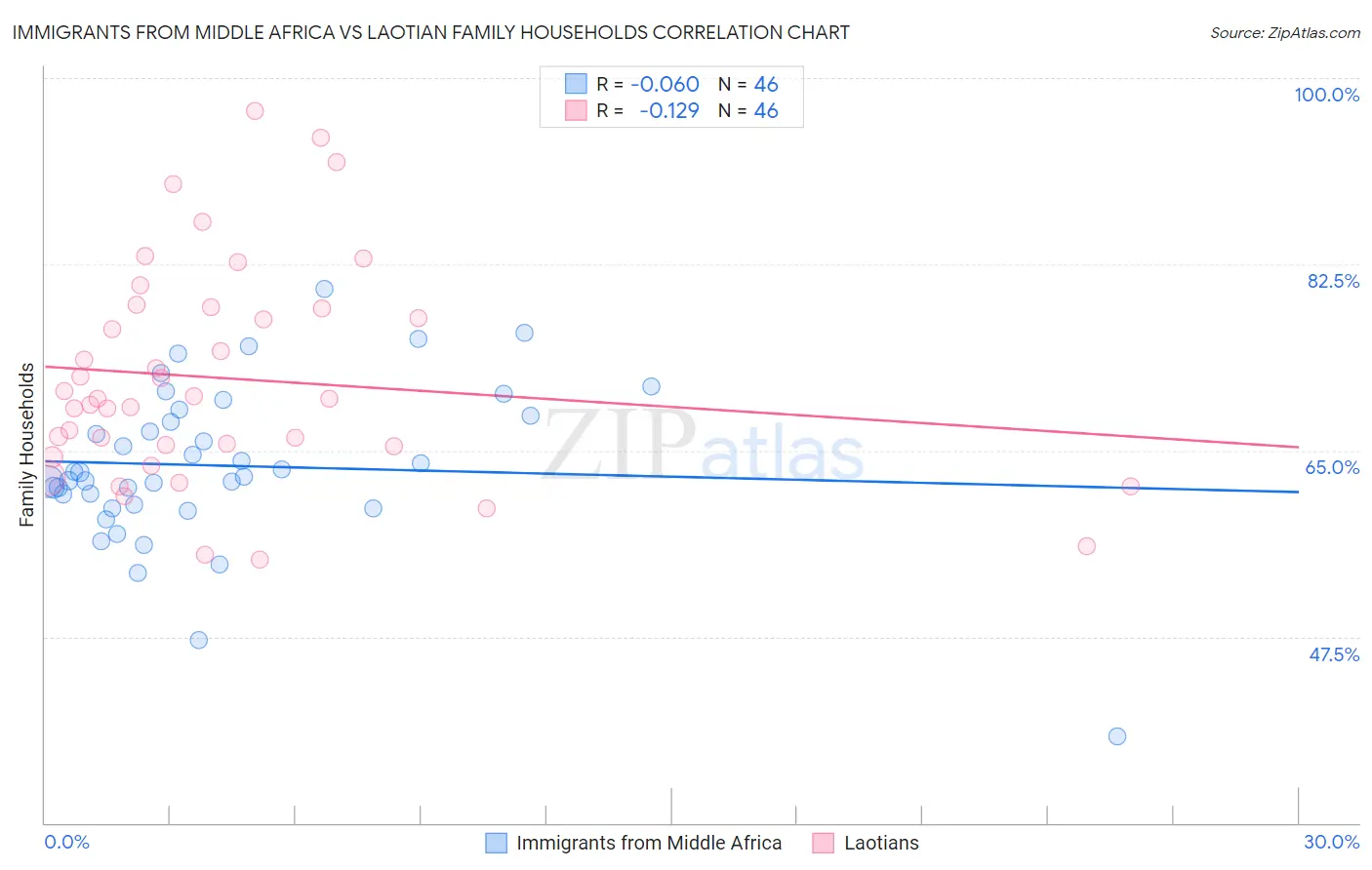 Immigrants from Middle Africa vs Laotian Family Households