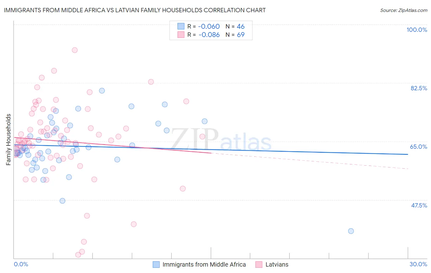 Immigrants from Middle Africa vs Latvian Family Households