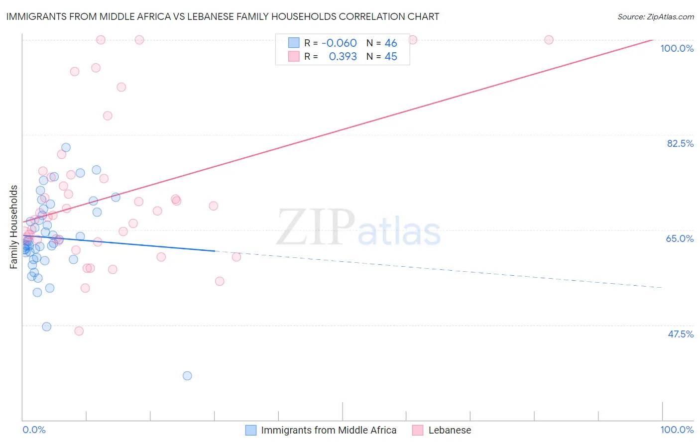 Immigrants from Middle Africa vs Lebanese Family Households