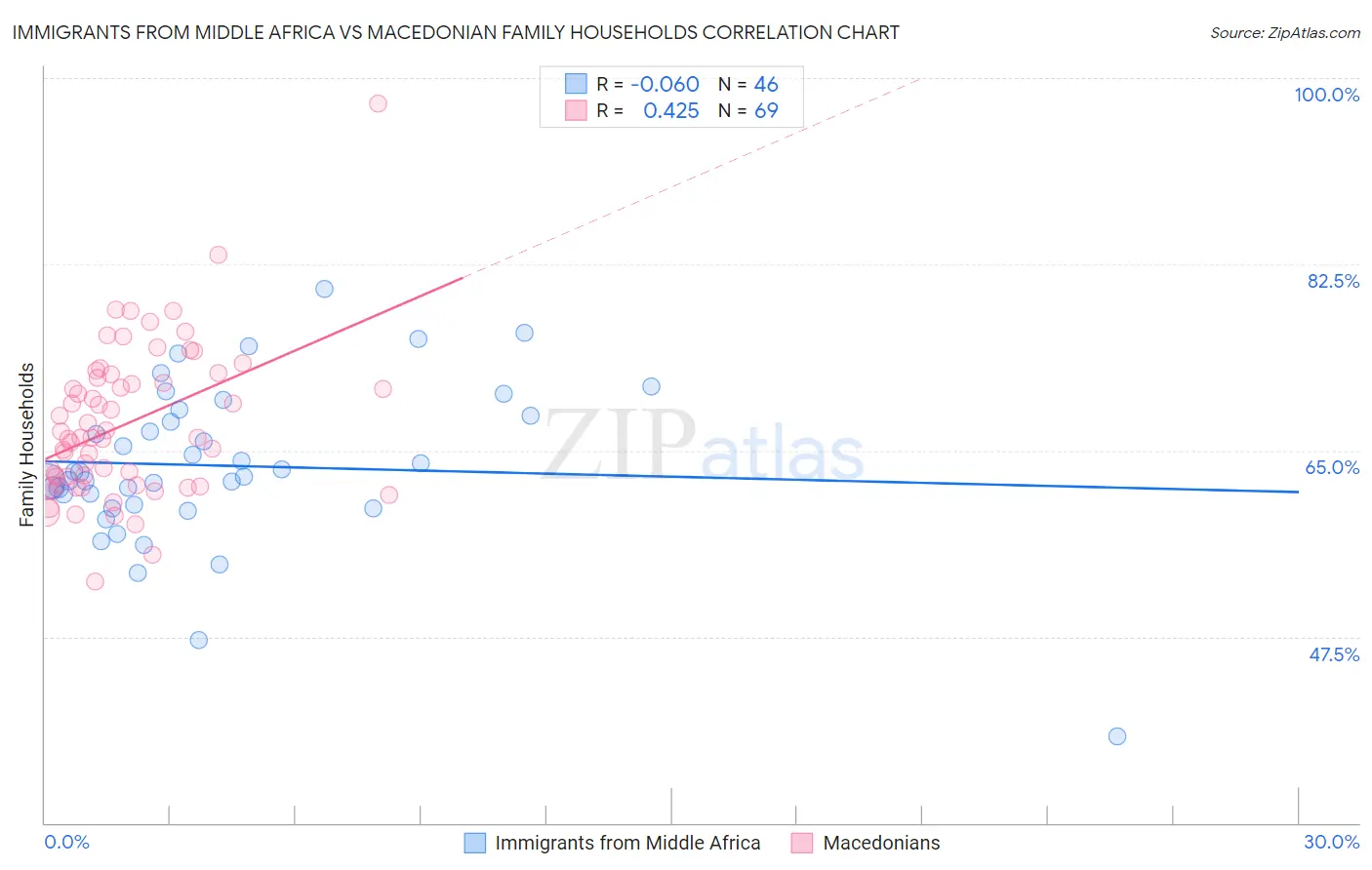 Immigrants from Middle Africa vs Macedonian Family Households