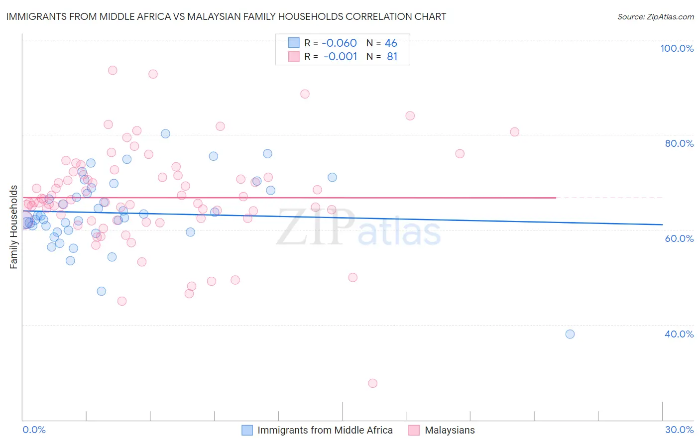 Immigrants from Middle Africa vs Malaysian Family Households