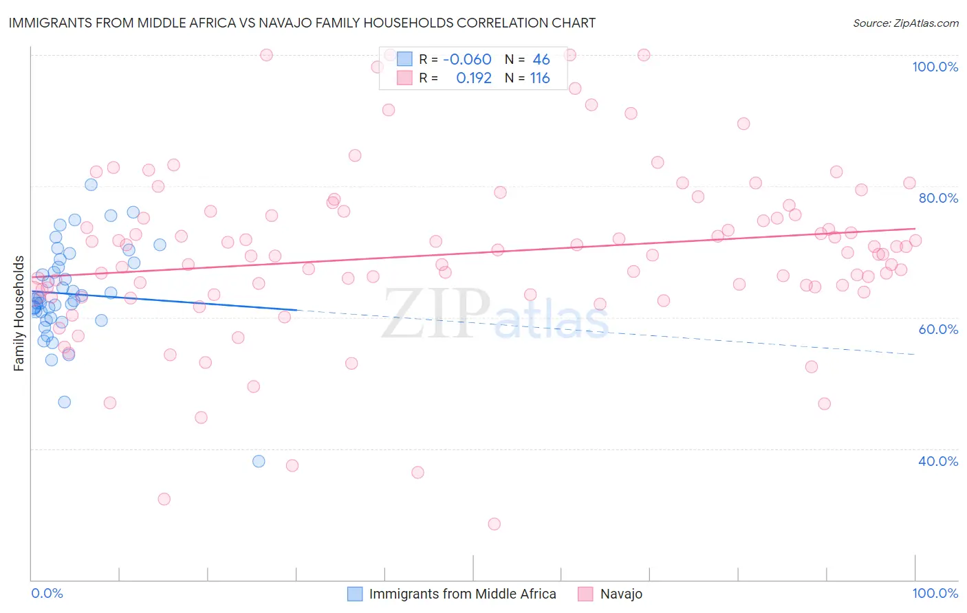 Immigrants from Middle Africa vs Navajo Family Households