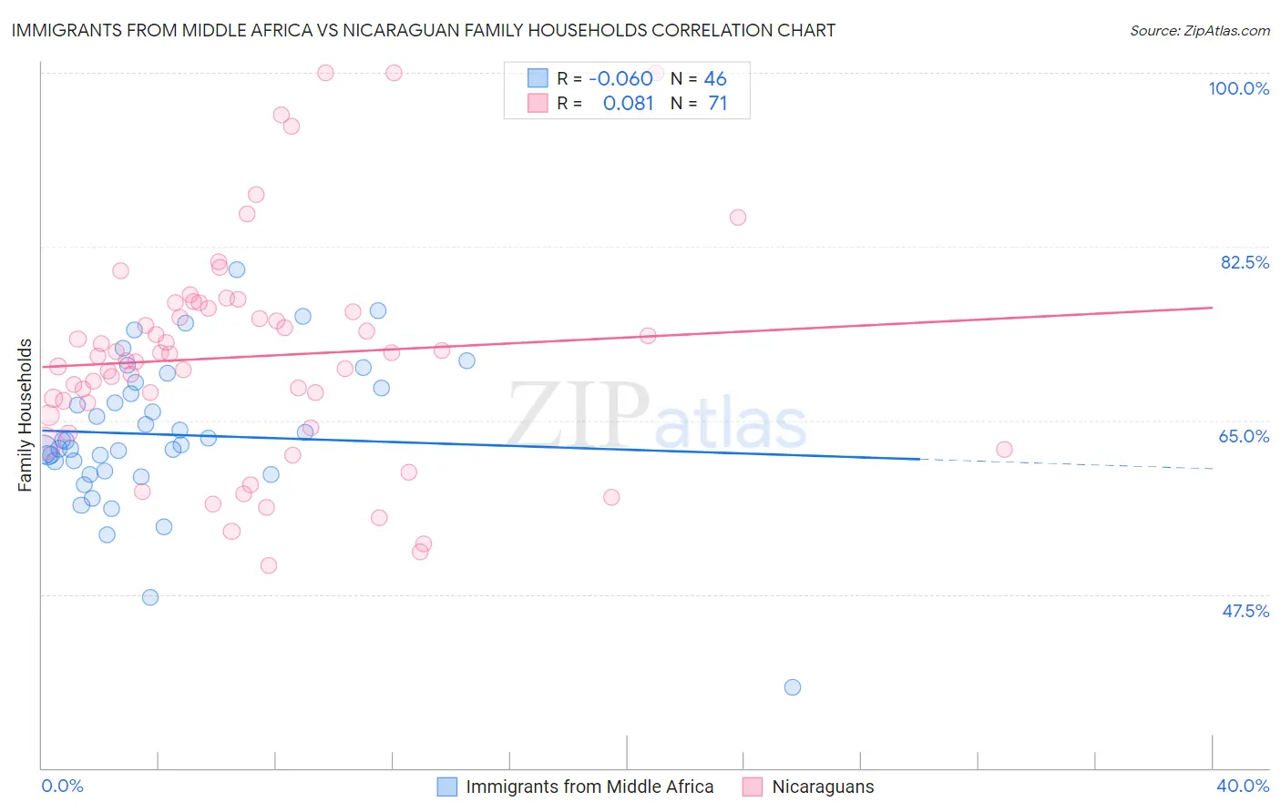 Immigrants from Middle Africa vs Nicaraguan Family Households