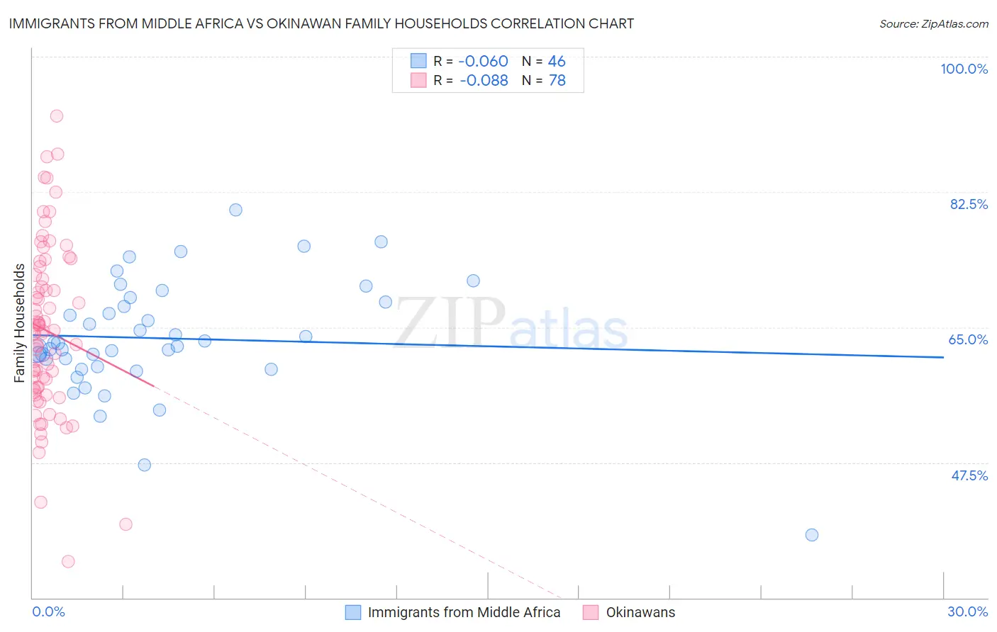 Immigrants from Middle Africa vs Okinawan Family Households