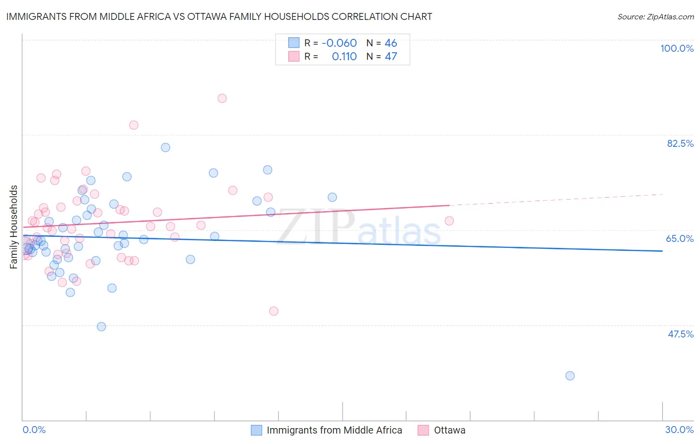 Immigrants from Middle Africa vs Ottawa Family Households