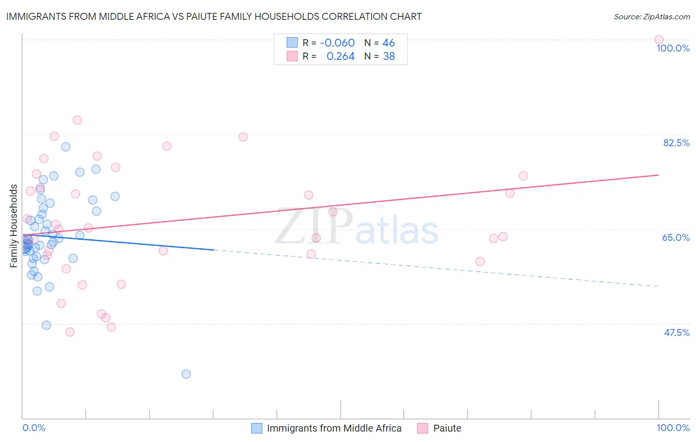 Immigrants from Middle Africa vs Paiute Family Households