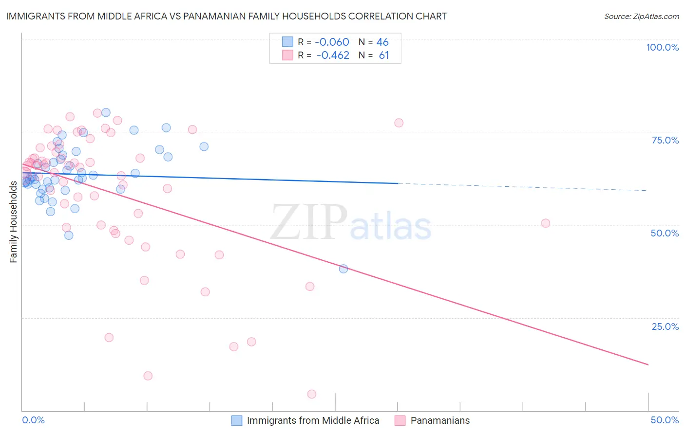 Immigrants from Middle Africa vs Panamanian Family Households