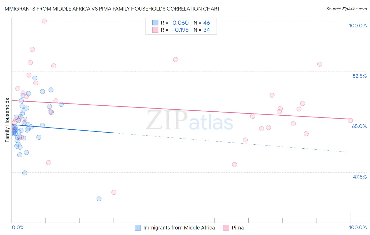 Immigrants from Middle Africa vs Pima Family Households