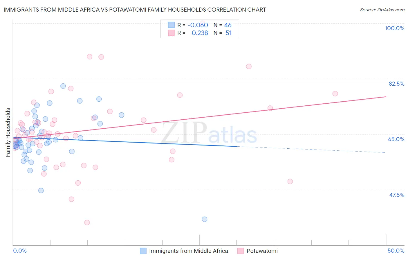Immigrants from Middle Africa vs Potawatomi Family Households