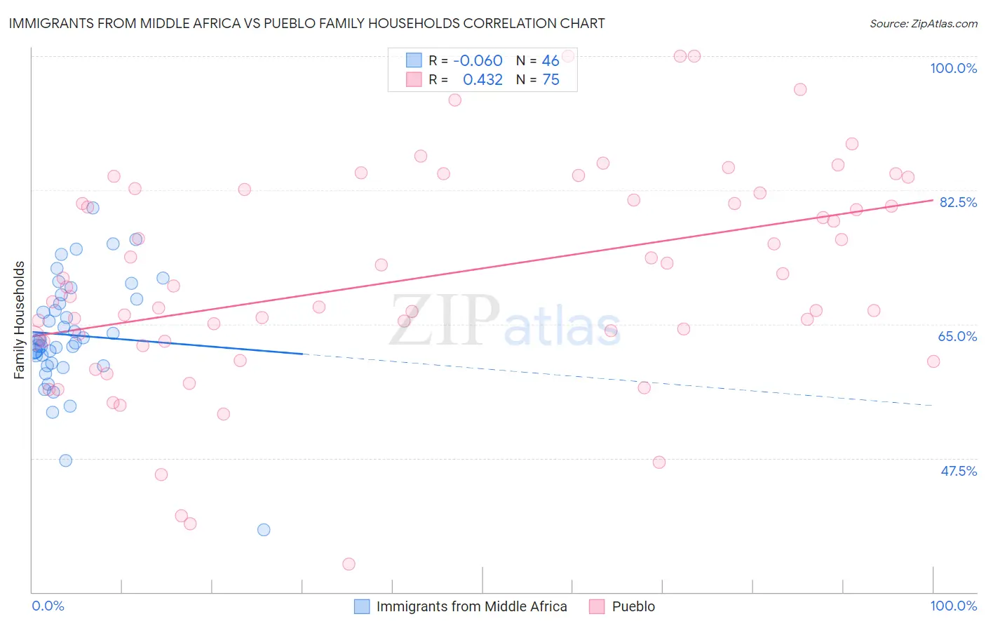 Immigrants from Middle Africa vs Pueblo Family Households