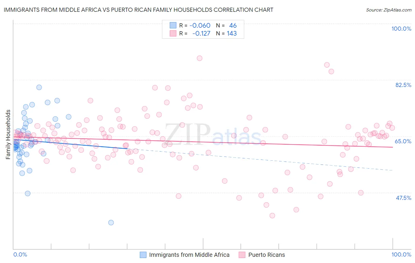 Immigrants from Middle Africa vs Puerto Rican Family Households