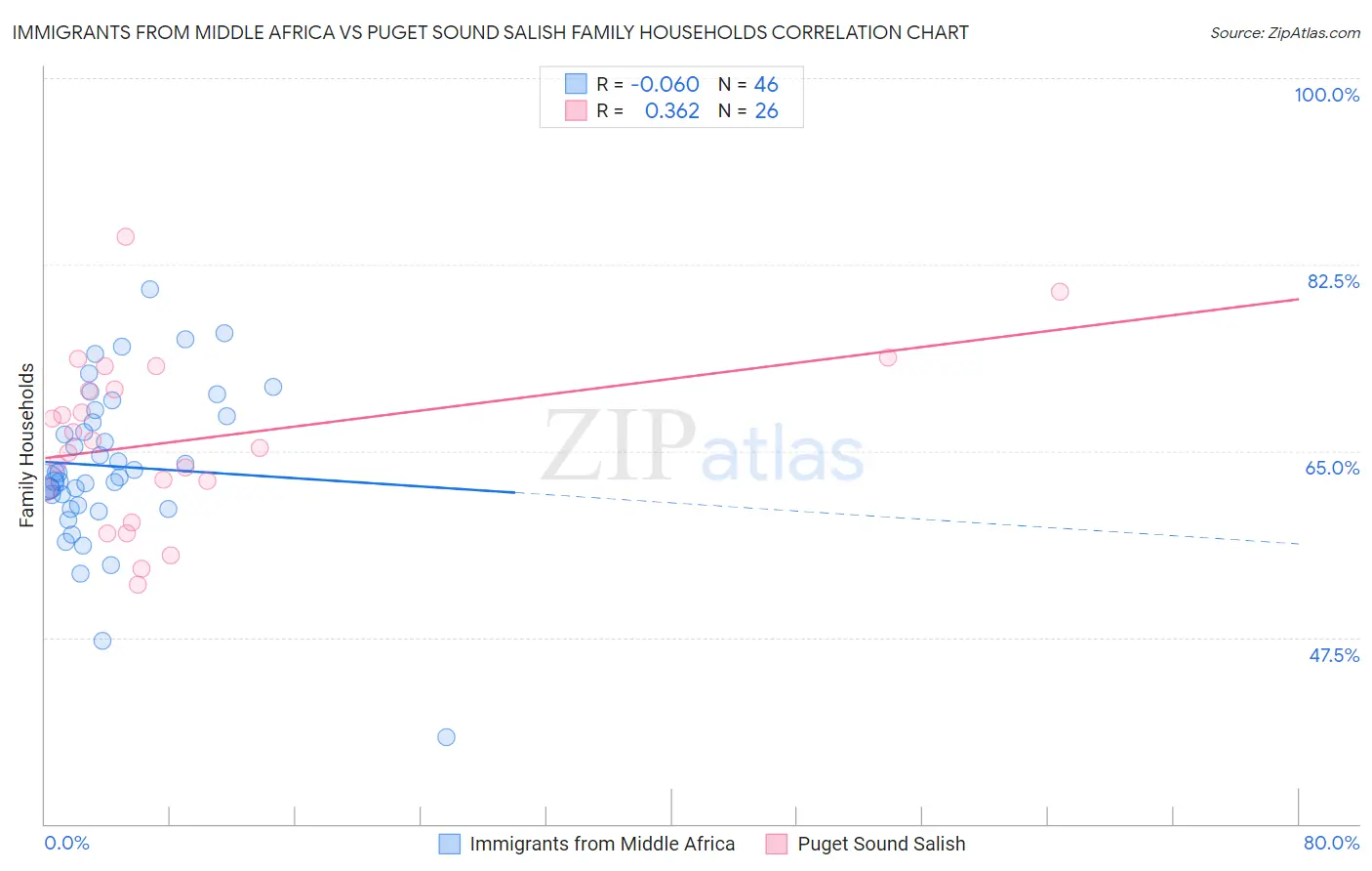 Immigrants from Middle Africa vs Puget Sound Salish Family Households