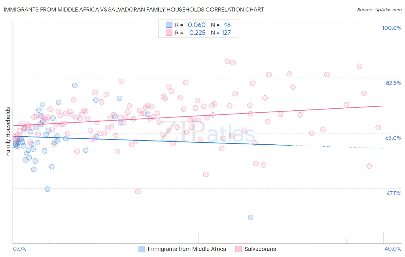 Immigrants from Middle Africa vs Salvadoran Family Households