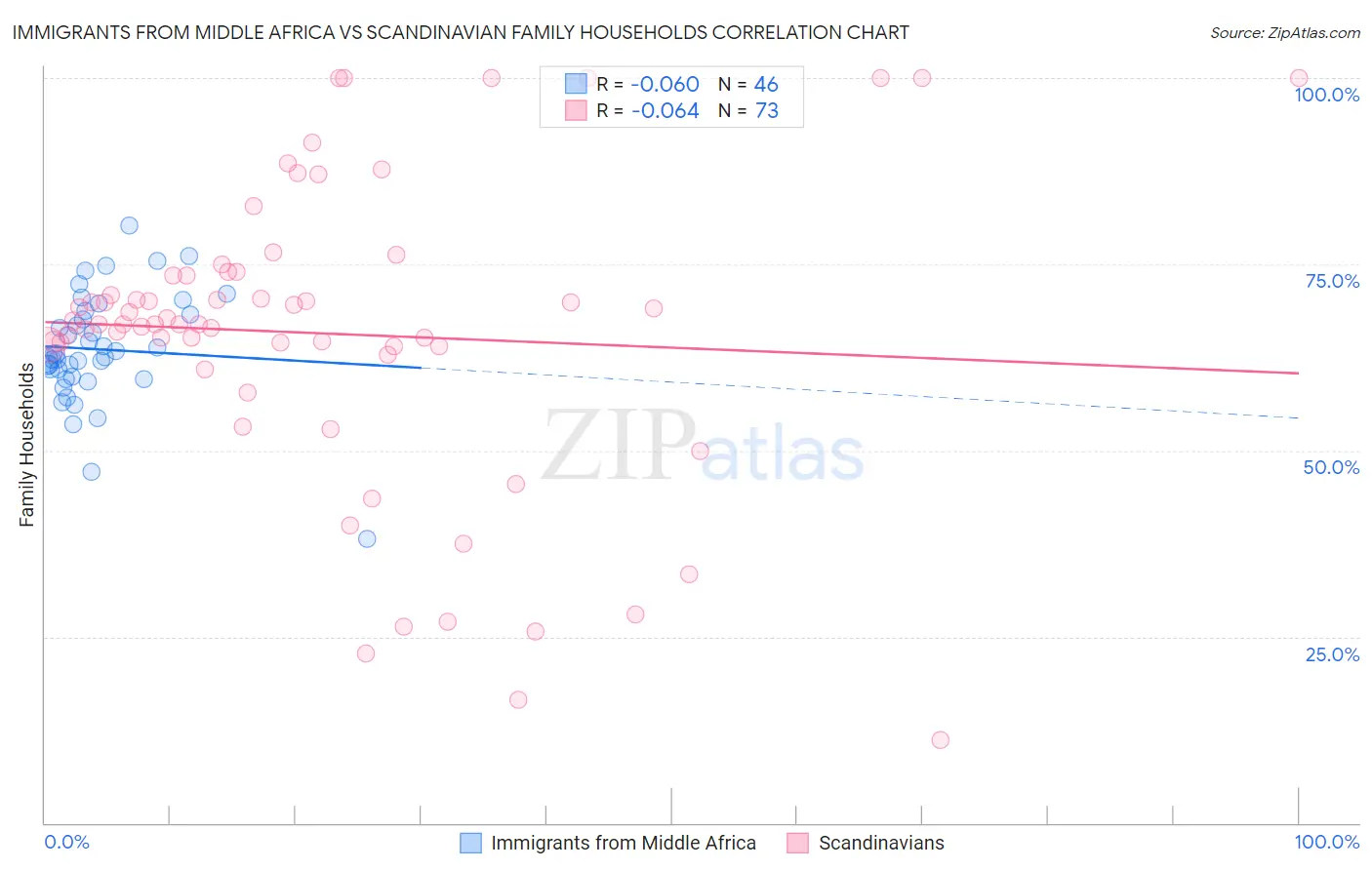 Immigrants from Middle Africa vs Scandinavian Family Households