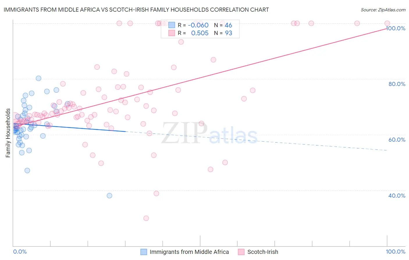 Immigrants from Middle Africa vs Scotch-Irish Family Households