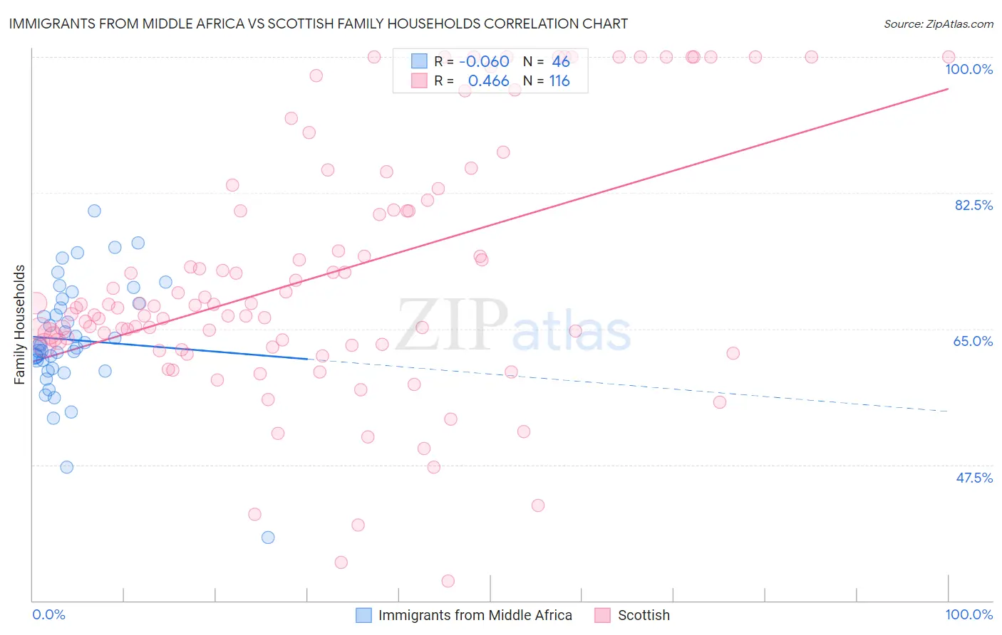 Immigrants from Middle Africa vs Scottish Family Households
