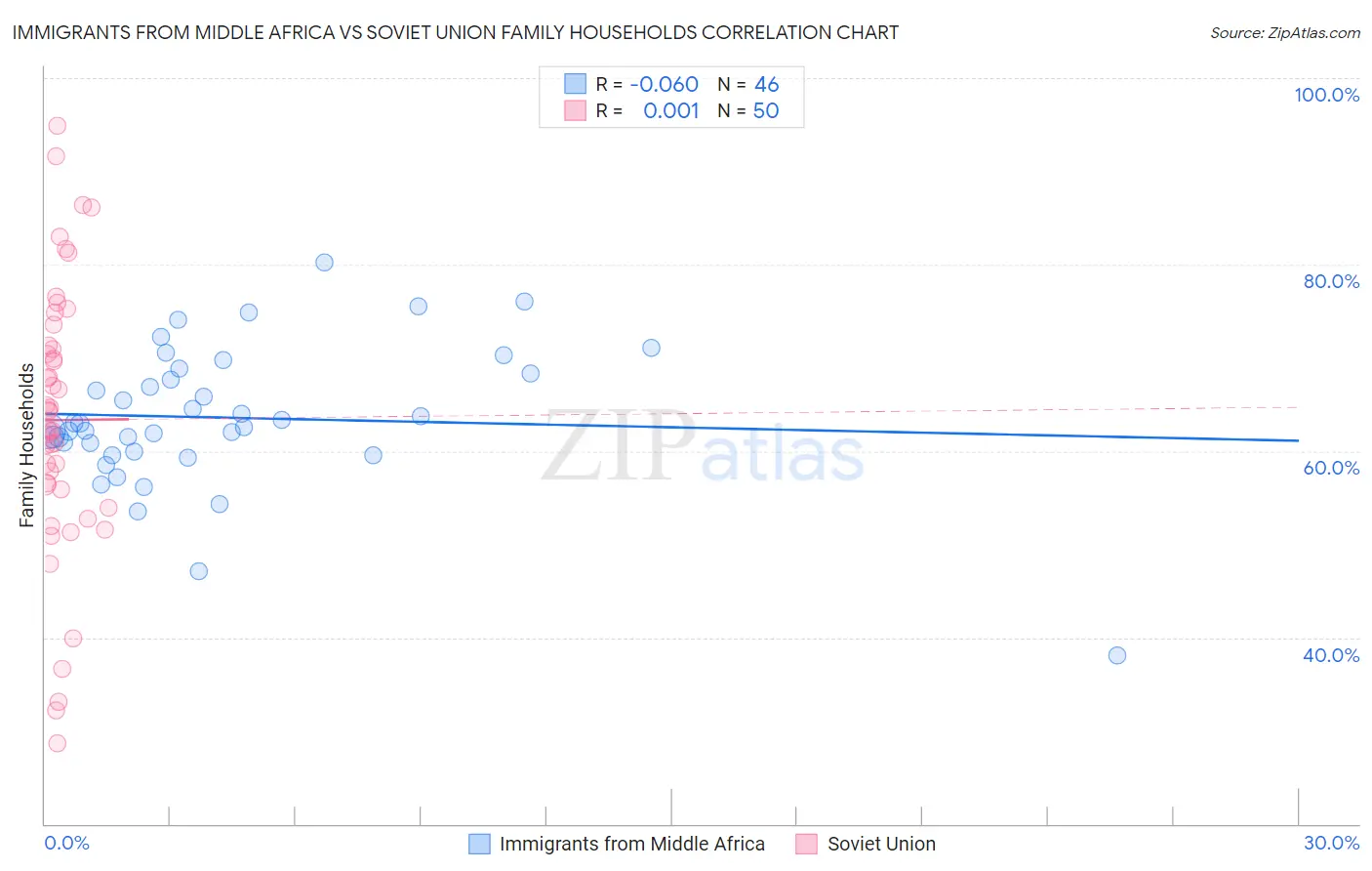 Immigrants from Middle Africa vs Soviet Union Family Households