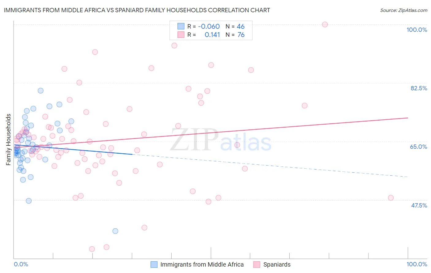 Immigrants from Middle Africa vs Spaniard Family Households