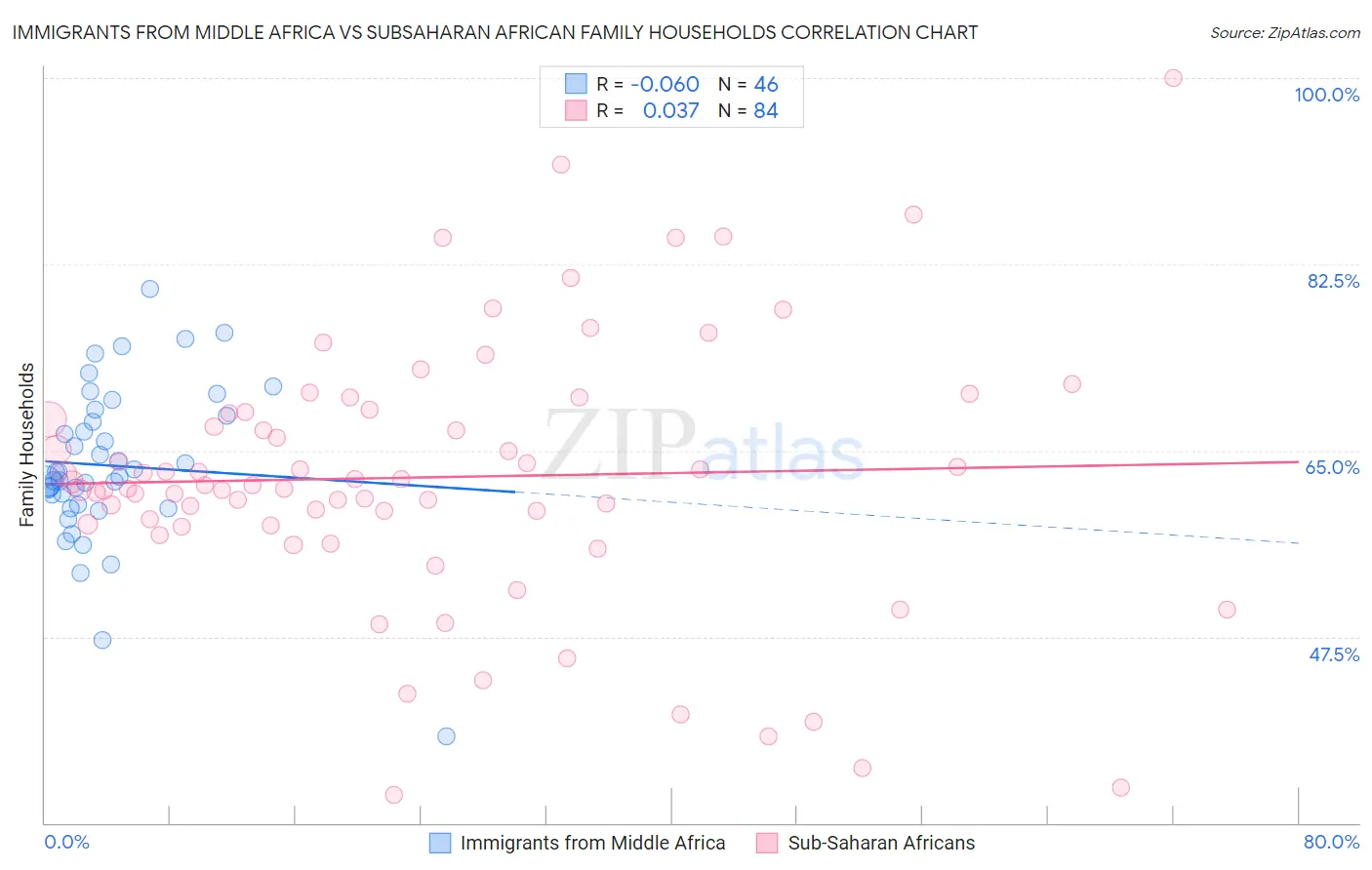 Immigrants from Middle Africa vs Subsaharan African Family Households