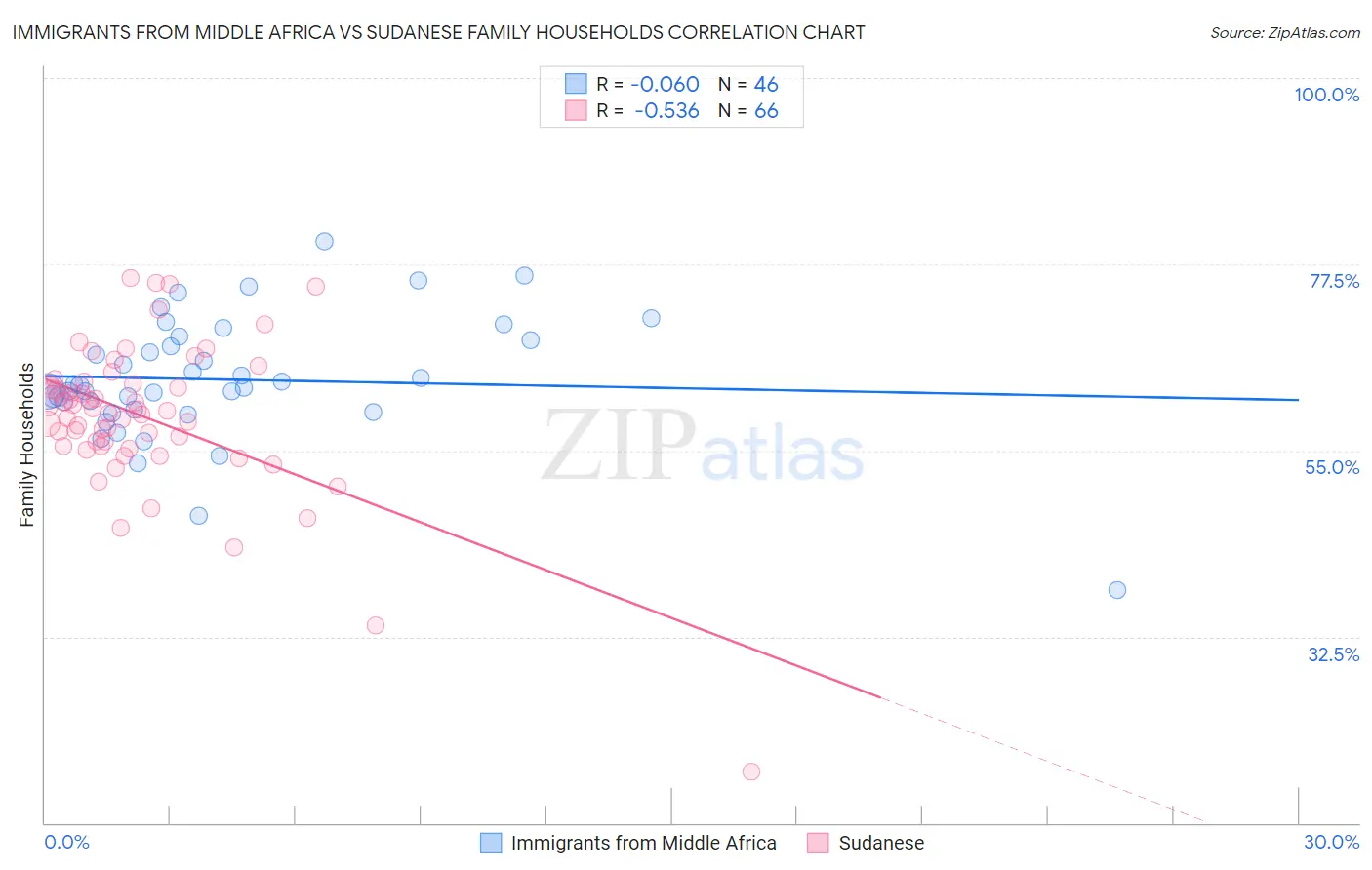 Immigrants from Middle Africa vs Sudanese Family Households