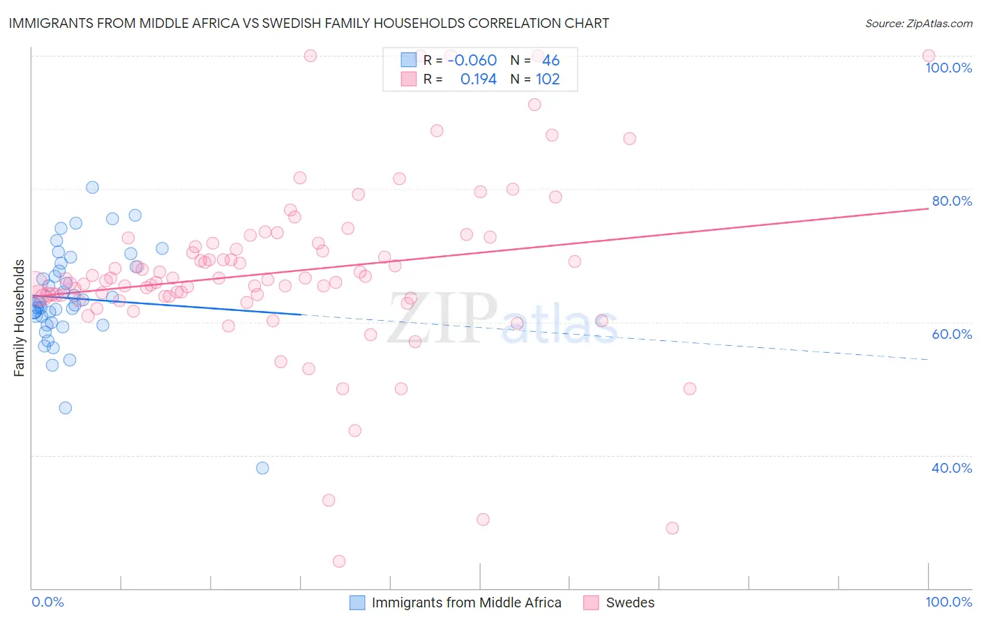 Immigrants from Middle Africa vs Swedish Family Households