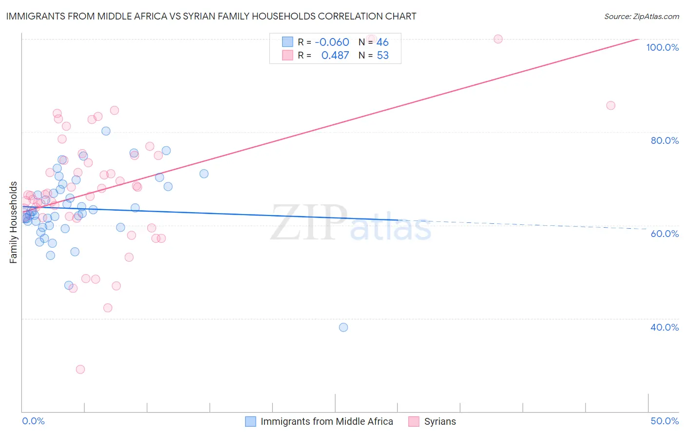 Immigrants from Middle Africa vs Syrian Family Households