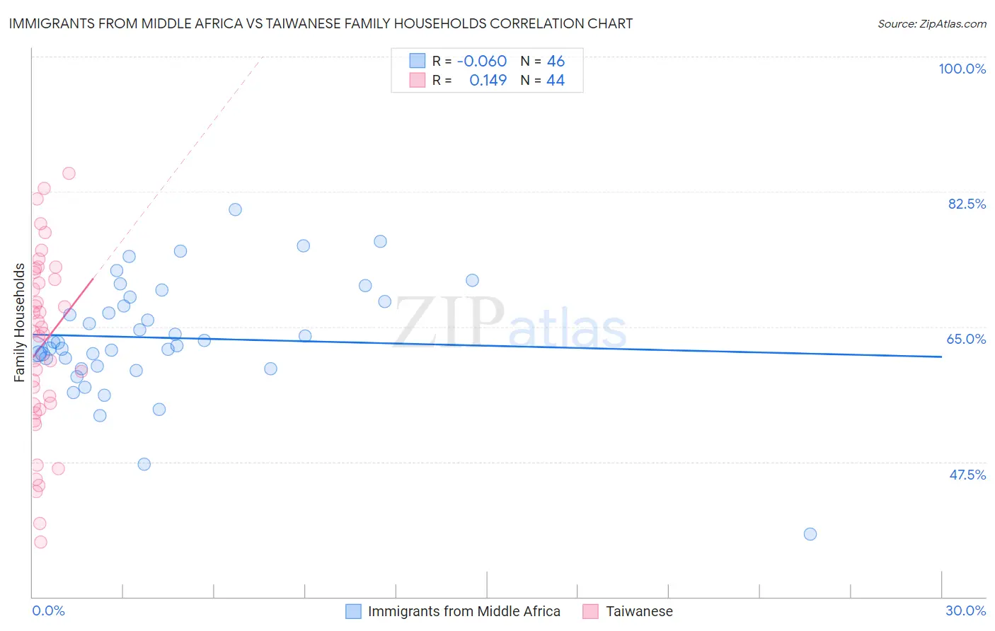 Immigrants from Middle Africa vs Taiwanese Family Households
