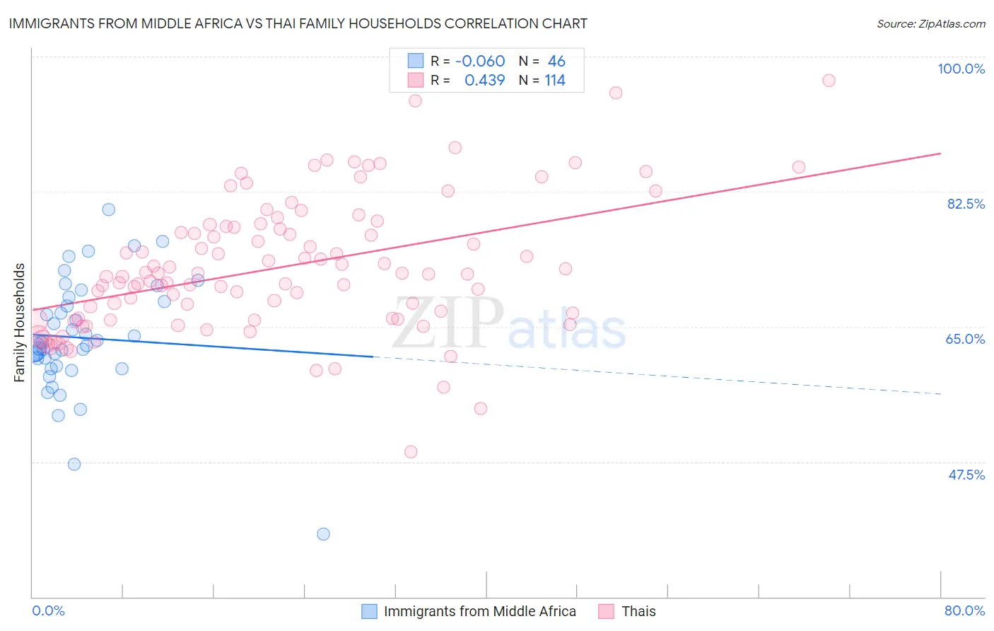 Immigrants from Middle Africa vs Thai Family Households