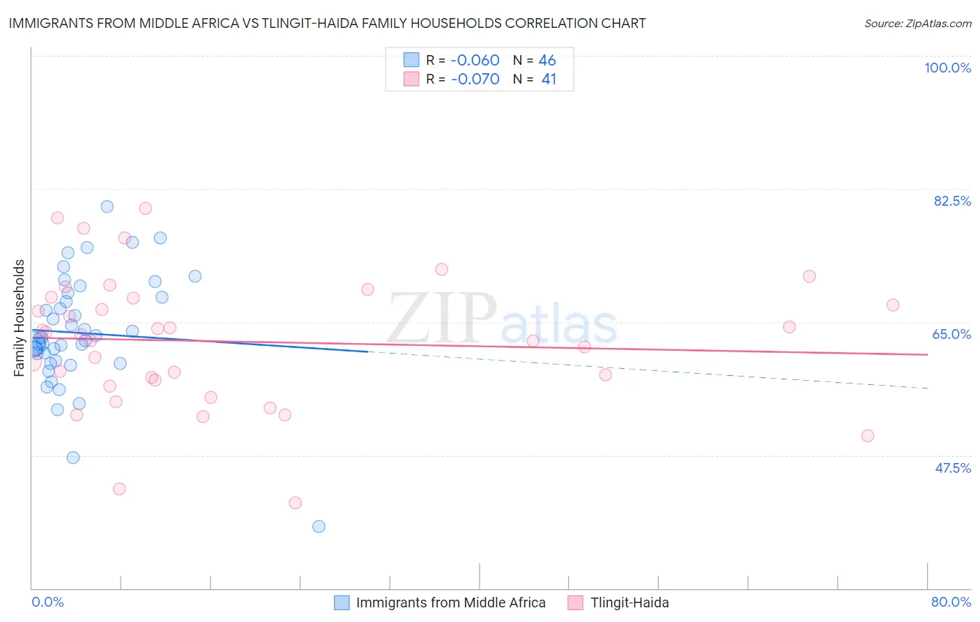 Immigrants from Middle Africa vs Tlingit-Haida Family Households