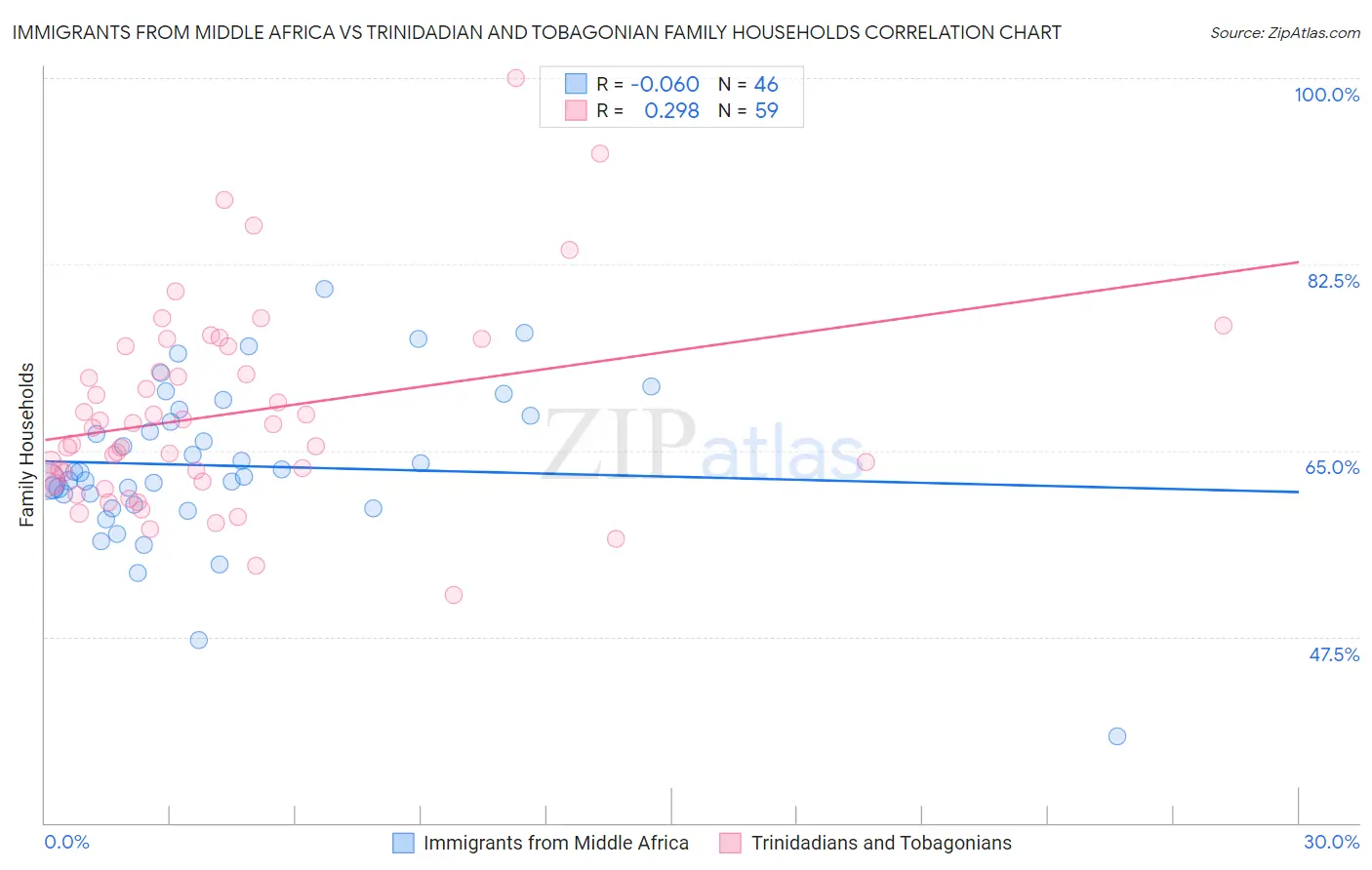 Immigrants from Middle Africa vs Trinidadian and Tobagonian Family Households