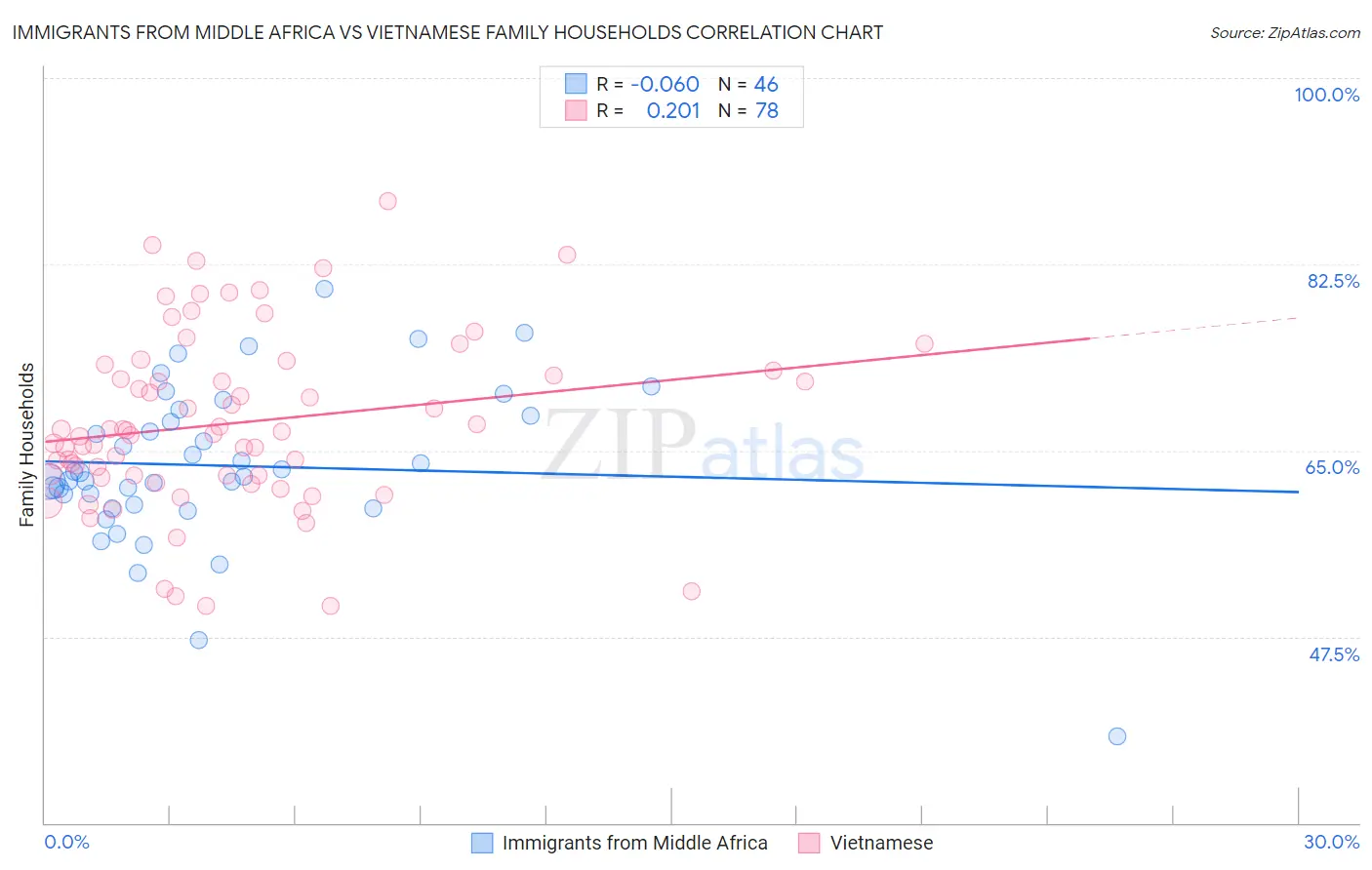 Immigrants from Middle Africa vs Vietnamese Family Households