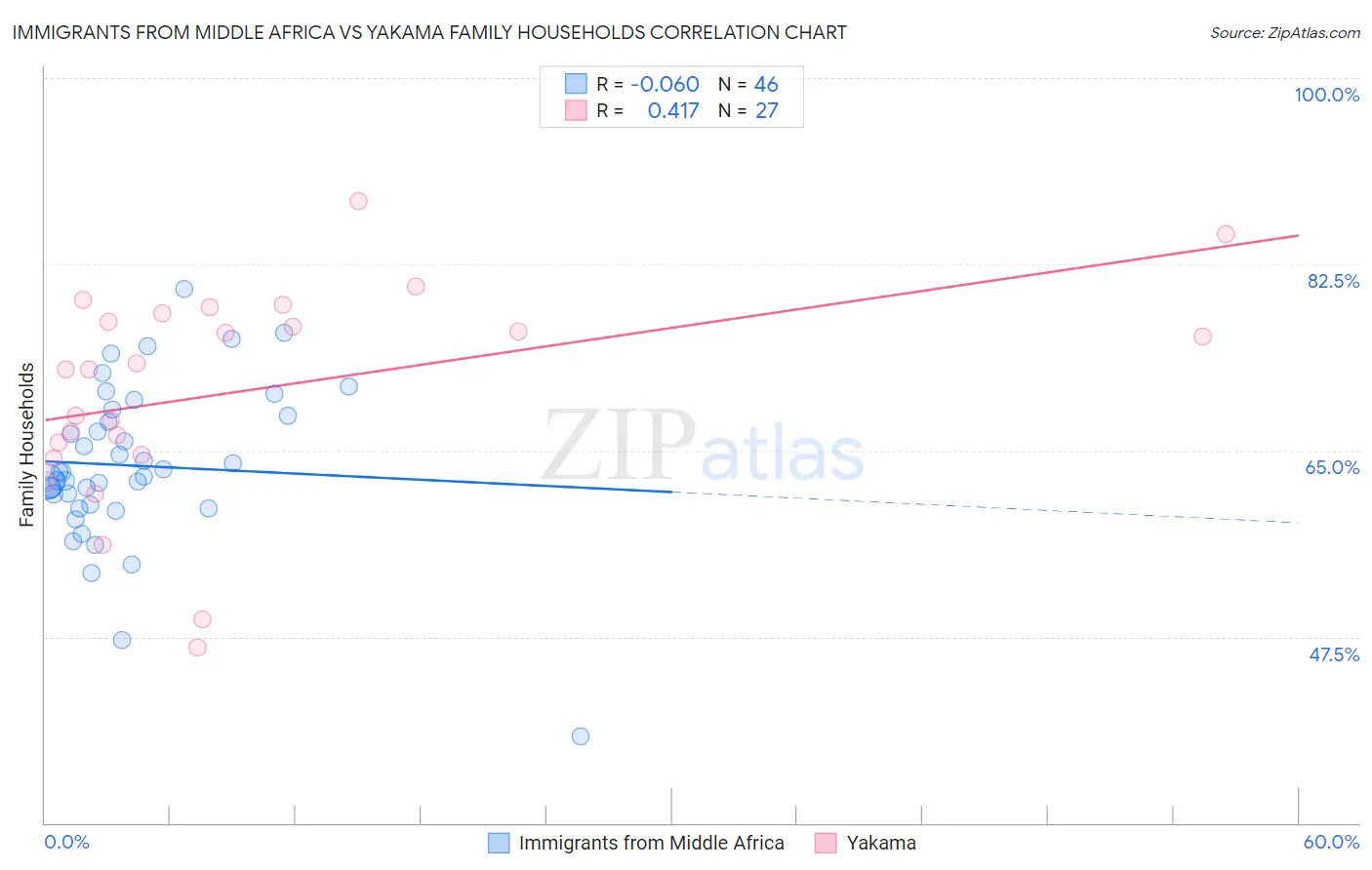 Immigrants from Middle Africa vs Yakama Family Households