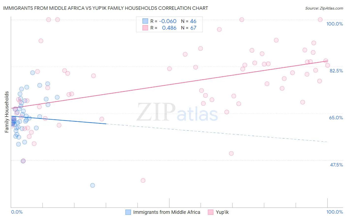 Immigrants from Middle Africa vs Yup'ik Family Households